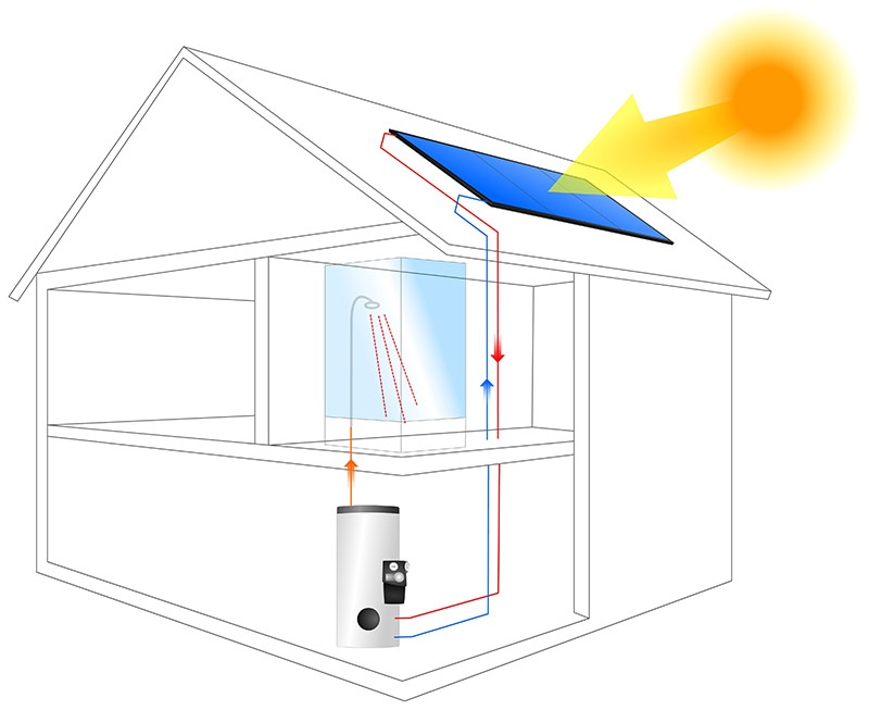 Hoe werkt een zonneboiler